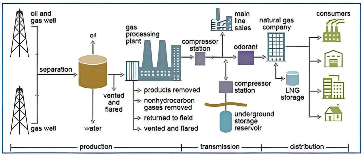 Oil and gas production process flowchart.