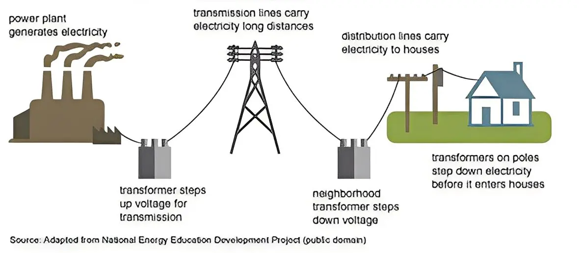 Electricity distribution process from power plant.
