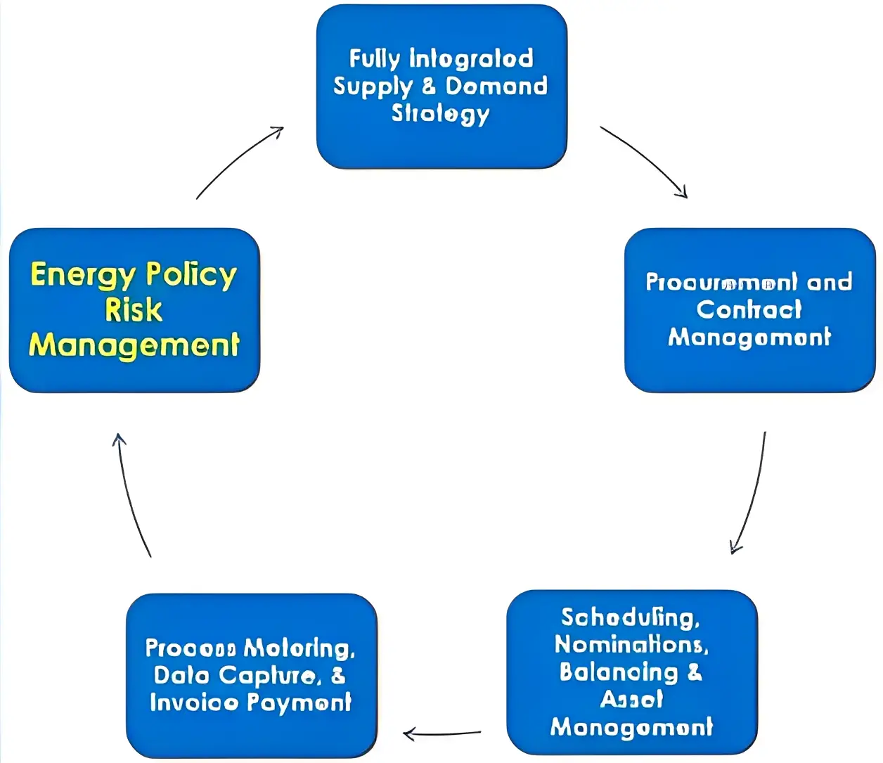Energy management cycle with five key processes.